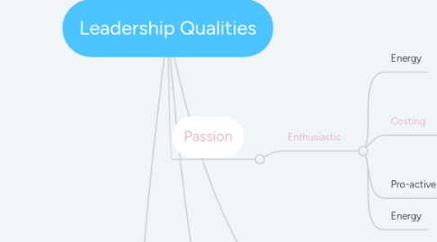 Mind Map: Leadership Qualities