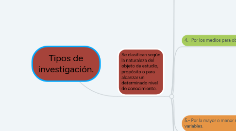 Mind Map: Tipos de investigación.