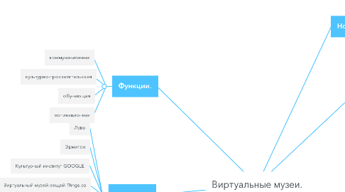 Mind Map: Виртуальные музеи.