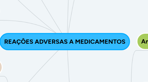 Mind Map: REAÇÔES ADVERSAS A MEDICAMENTOS