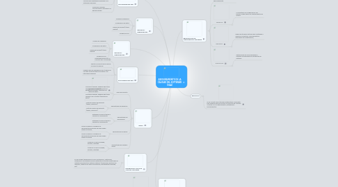 Mind Map: ASEGURAMIENTO DE LA CALIDAD DEL SOFTWARE (SQA)