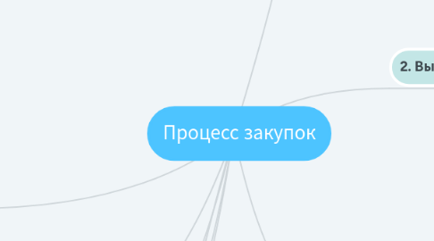 Mind Map: Процесс закупок