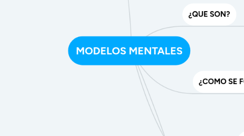 Mind Map: MODELOS MENTALES