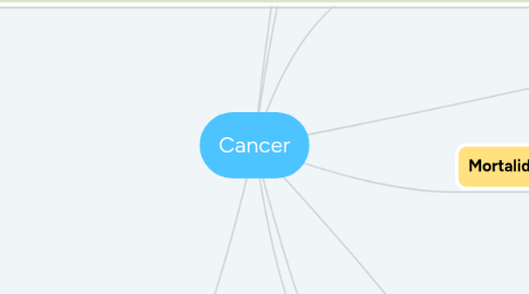 Mind Map: Cancer