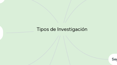 Mind Map: Tipos de Investigación