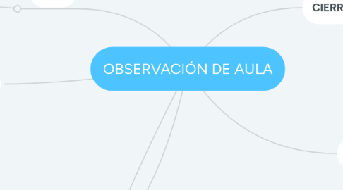 Mind Map: OBSERVACIÓN DE AULA