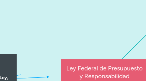 Mind Map: Ley Federal de Presupuesto y Responsabilidad Hacendaría