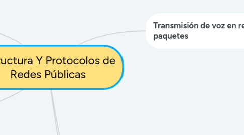 Mind Map: Estructura Y Protocolos de Redes Públicas