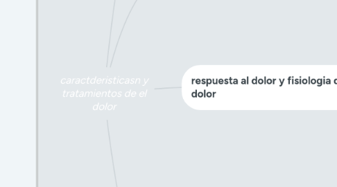 Mind Map: caractderisticasn y tratamientos de el dolor