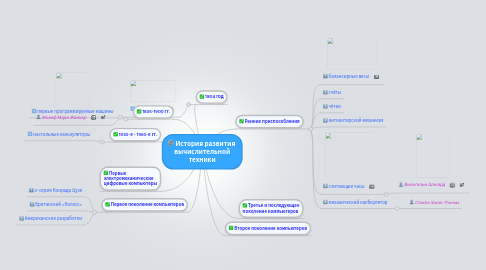 Mind Map: История развития вычислительной техники