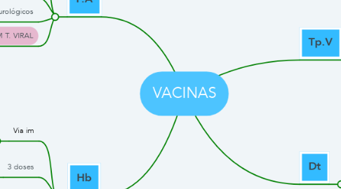 Mind Map: VACINAS