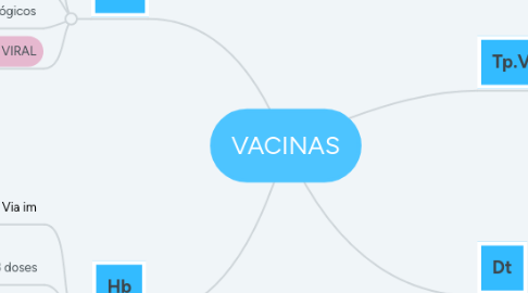 Mind Map: VACINAS