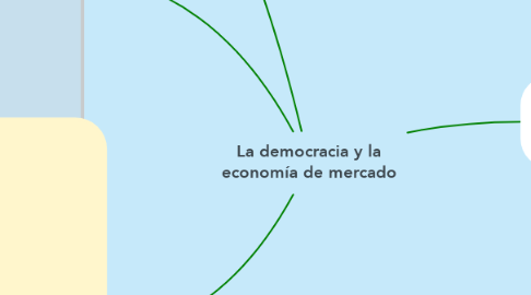 Mind Map: La democracia y la economía de mercado