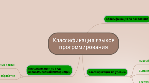 Mind Map: Классификация языков прогрммирования