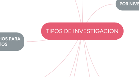 Mind Map: TIPOS DE INVESTIGACION