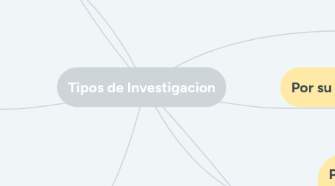 Mind Map: Tipos de Investigacion