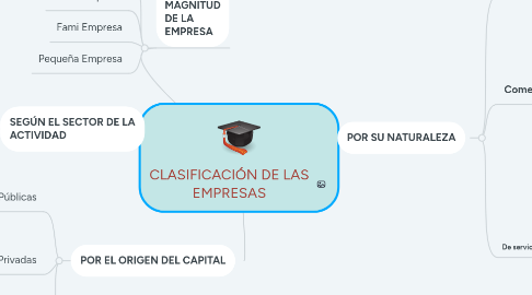 Mind Map: CLASIFICACIÓN DE LAS EMPRESAS