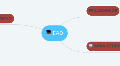 Mind Map: EAD