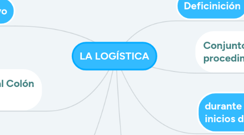 Mind Map: LA LOGÍSTICA