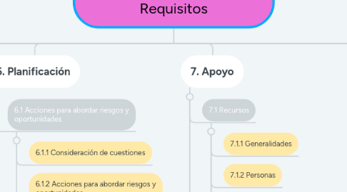 Mind Map: ISO 9001:2015 Sistemas de gestión de la calidad. Requisitos