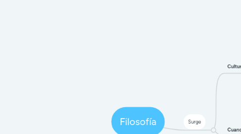 Mind Map: Filosofía