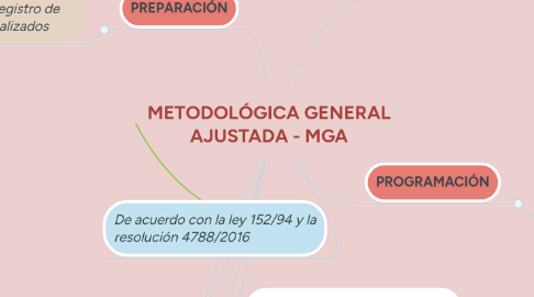 Mind Map: METODOLÓGICA GENERAL AJUSTADA - MGA