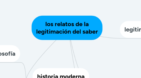 Mind Map: los relatos de la legitimación del saber