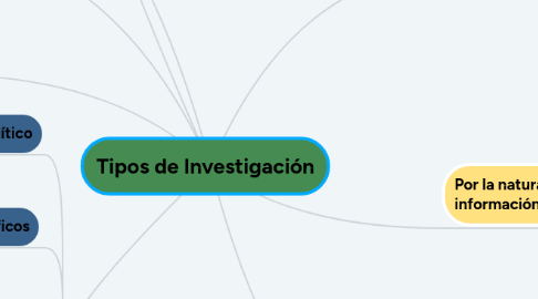 Mind Map: Tipos de Investigación