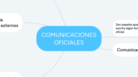 Mind Map: COMUNICACIONES OFICIALES