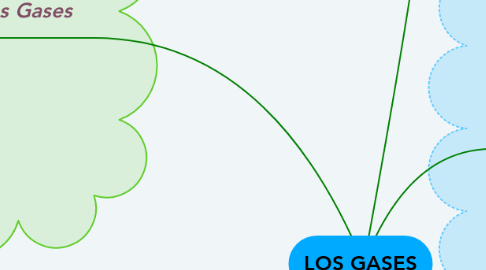 Mind Map: LOS GASES