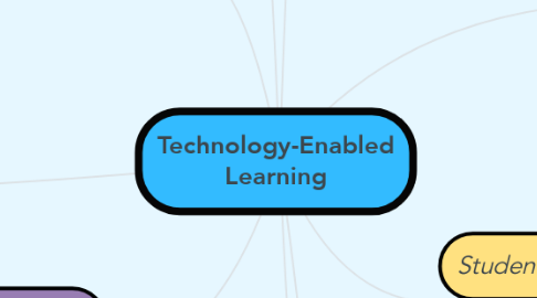Mind Map: Technology-Enabled Learning