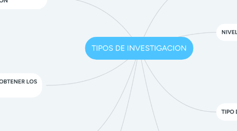 Mind Map: TIPOS DE INVESTIGACION