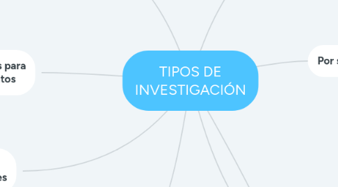 Mind Map: TIPOS DE INVESTIGACIÓN