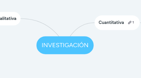 Mind Map: INVESTIGACIÓN