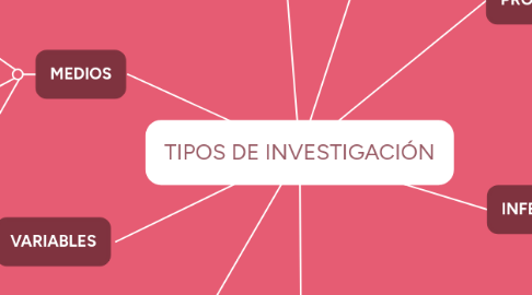 Mind Map: TIPOS DE INVESTIGACIÓN