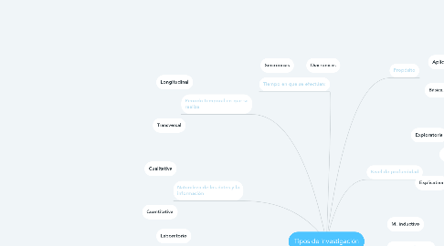 Mind Map: Tipos de investigación