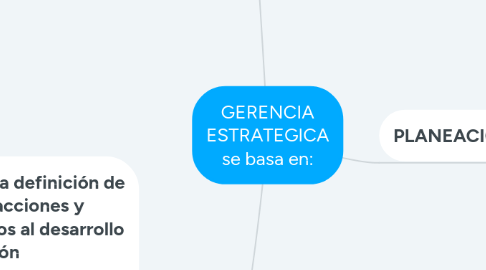 Mind Map: GERENCIA ESTRATEGICA se basa en: