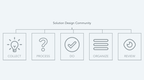 Mind Map: Solution Design Community