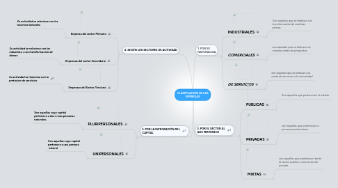 Mind Map: CLASIFICACIÓN DE LAS EMPRESAS