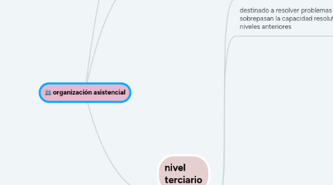 Mind Map: organización asistencial