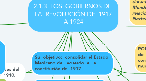 Mind Map: 2.1.3  LOS  GOBIERNOS DE  LA  REVOLUCIÓN DE  1917 A 1924