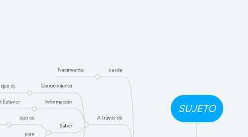 Mind Map: SUJETO