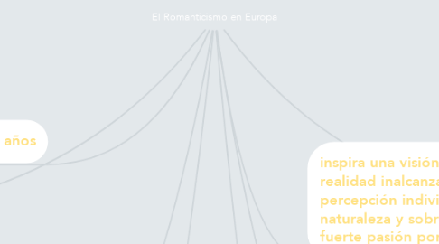 Mind Map: El Romanticismo en Europa
