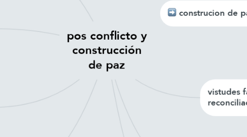 Mind Map: pos conflicto y construcción de paz