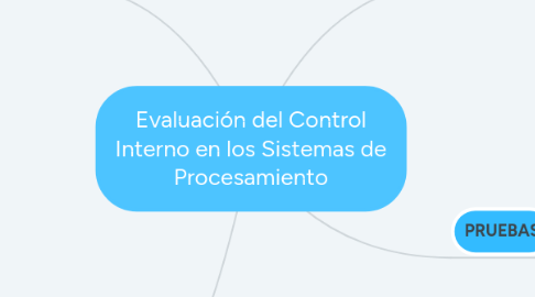 Mind Map: Evaluación del Control Interno en los Sistemas de Procesamiento