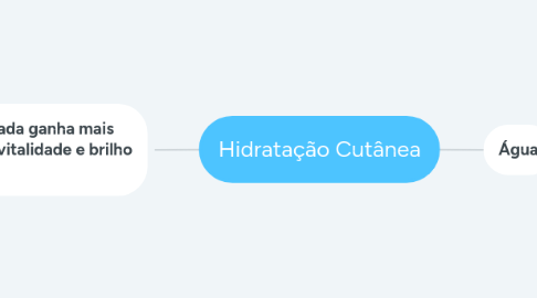 Mind Map: Hidratação Cutânea