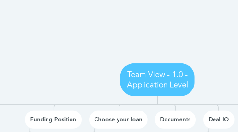 Mind Map: Team View - 1.0 - Application Level