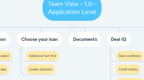 Mind Map: Team View - 1.0 - Application Level