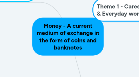 Mind Map: Money - A current medium of exchange in the form of coins and banknotes