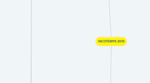 Mind Map: INCOTERMS 2010